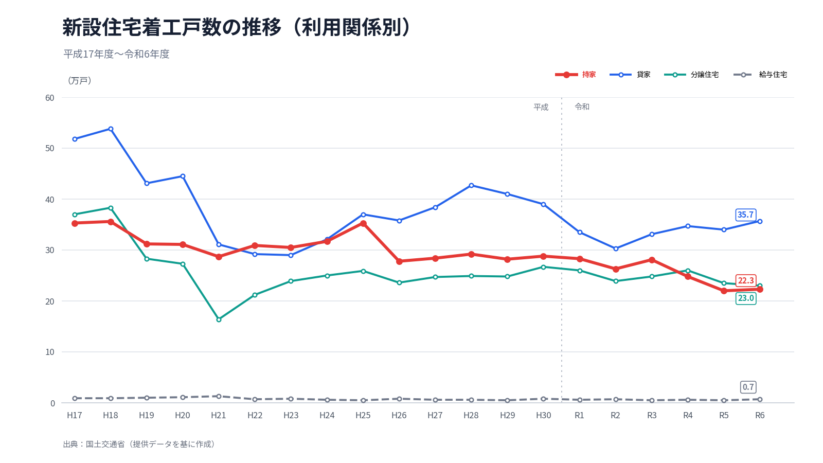 利用関係別の新設住宅着工戸数の推移